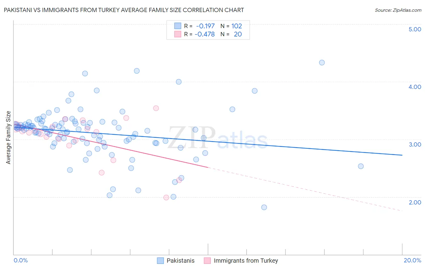 Pakistani vs Immigrants from Turkey Average Family Size