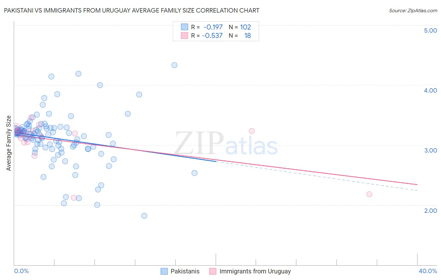 Pakistani vs Immigrants from Uruguay Average Family Size