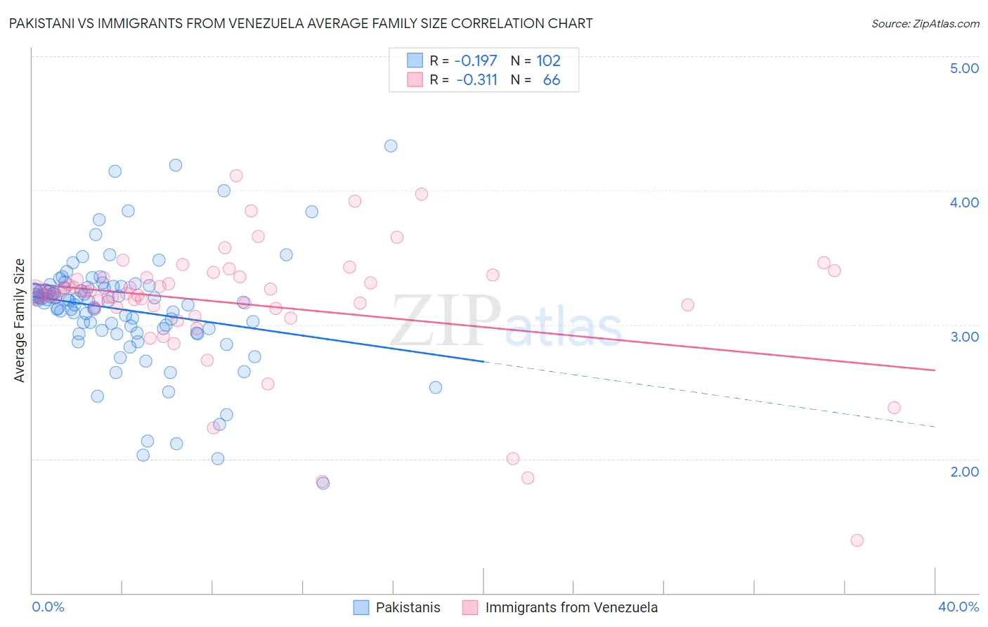 Pakistani vs Immigrants from Venezuela Average Family Size