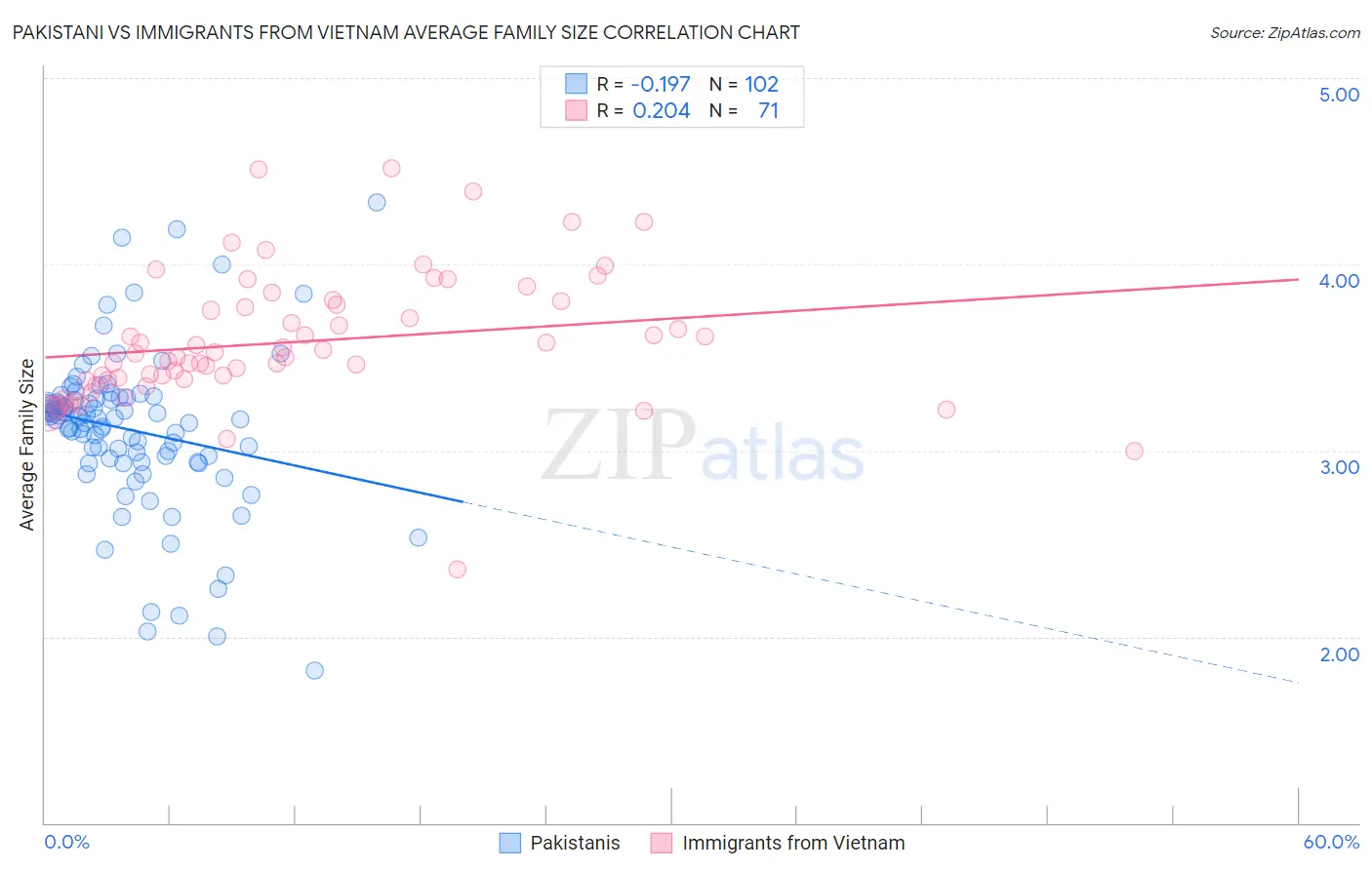 Pakistani vs Immigrants from Vietnam Average Family Size