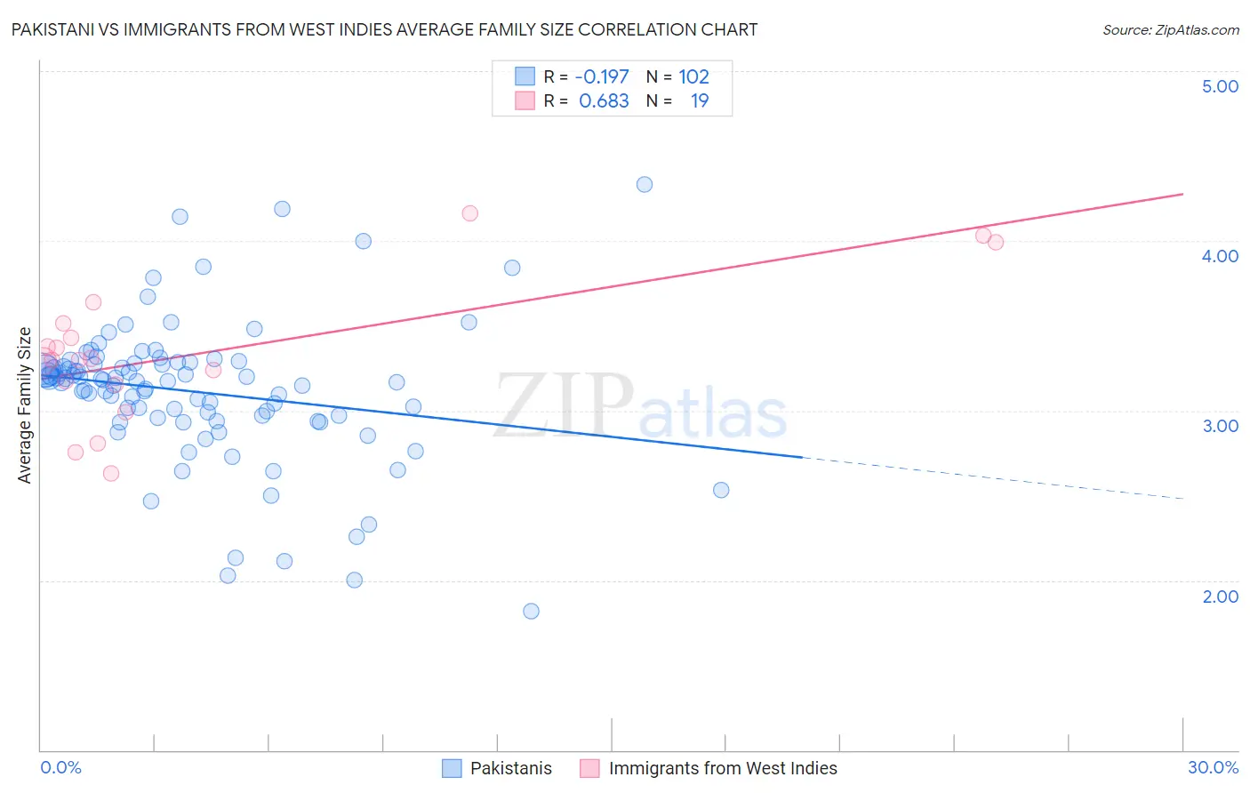 Pakistani vs Immigrants from West Indies Average Family Size