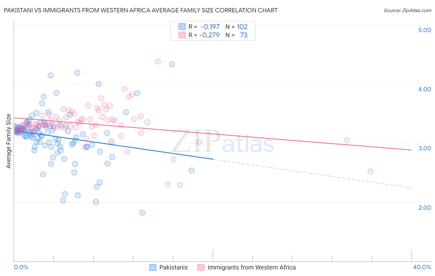 Pakistani vs Immigrants from Western Africa Average Family Size