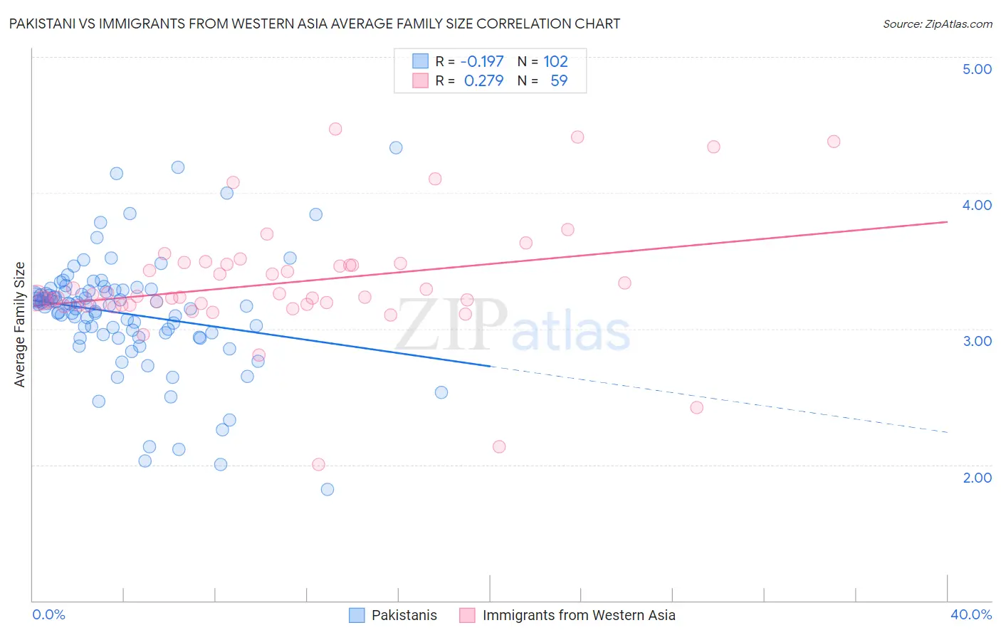 Pakistani vs Immigrants from Western Asia Average Family Size