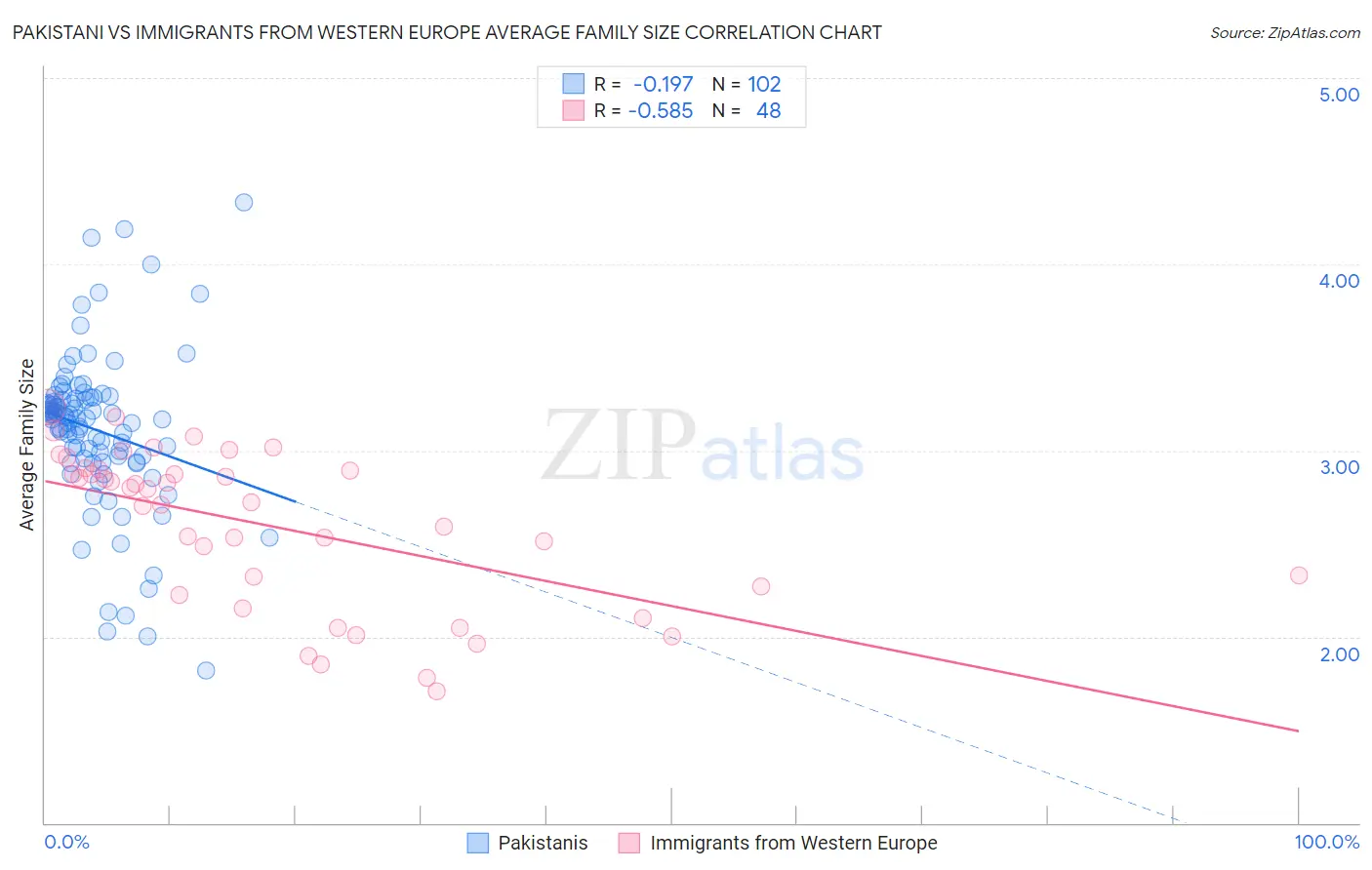 Pakistani vs Immigrants from Western Europe Average Family Size