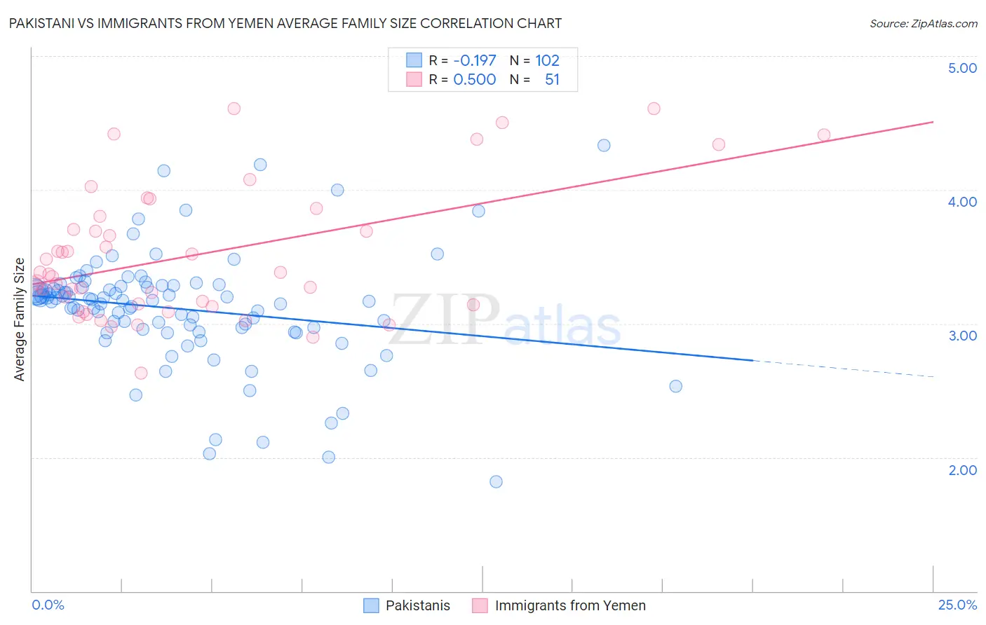 Pakistani vs Immigrants from Yemen Average Family Size