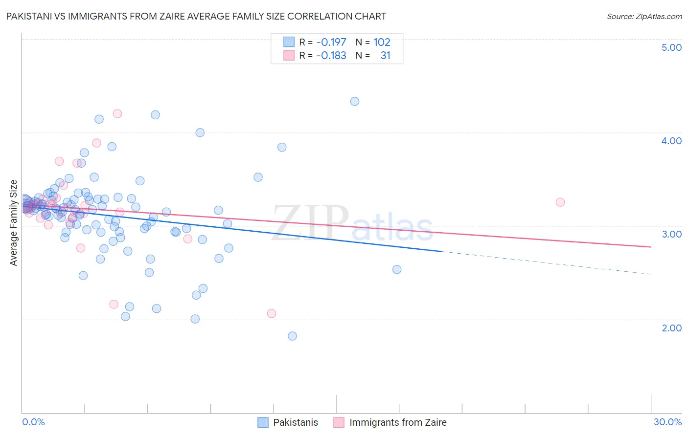 Pakistani vs Immigrants from Zaire Average Family Size