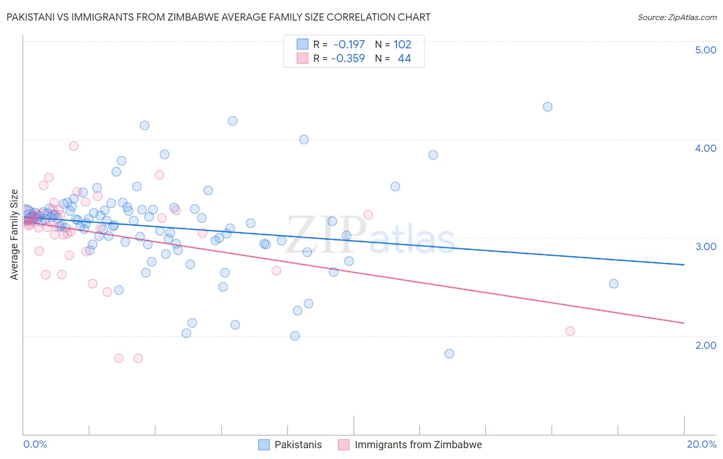 Pakistani vs Immigrants from Zimbabwe Average Family Size