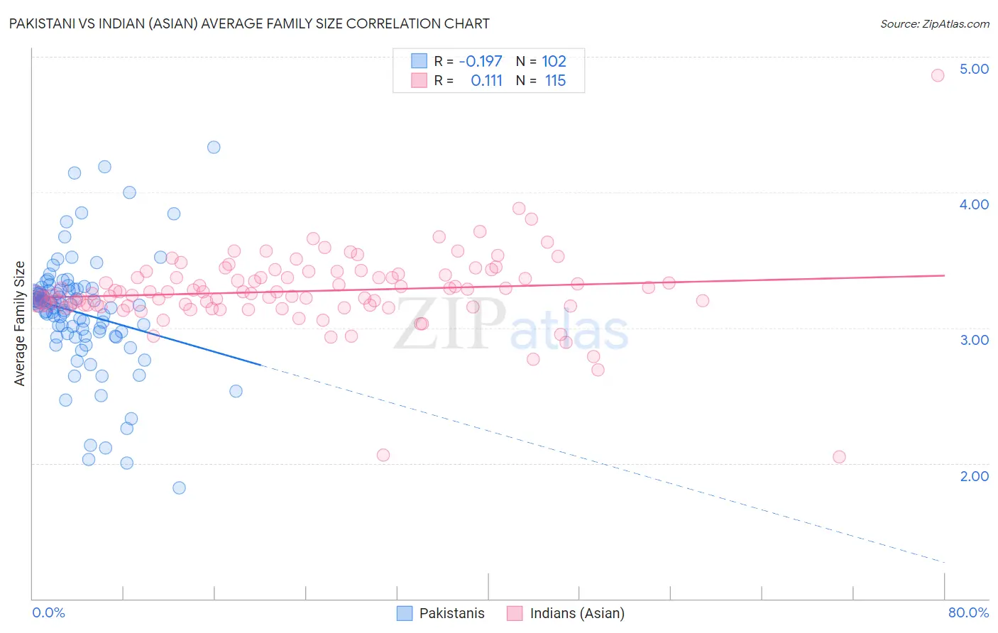 Pakistani vs Indian (Asian) Average Family Size