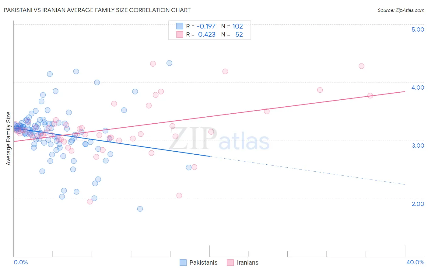Pakistani vs Iranian Average Family Size