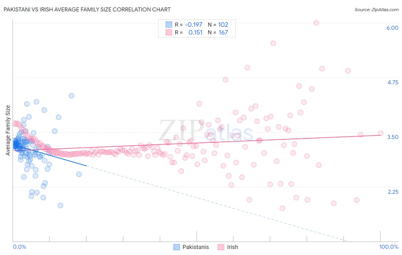 Pakistani vs Irish Average Family Size