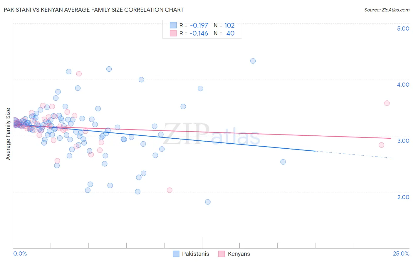 Pakistani vs Kenyan Average Family Size