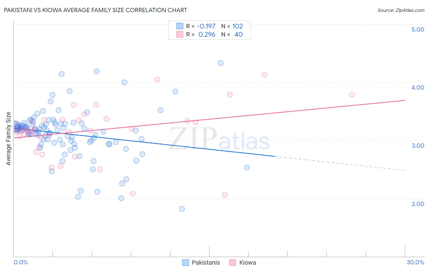 Pakistani vs Kiowa Average Family Size