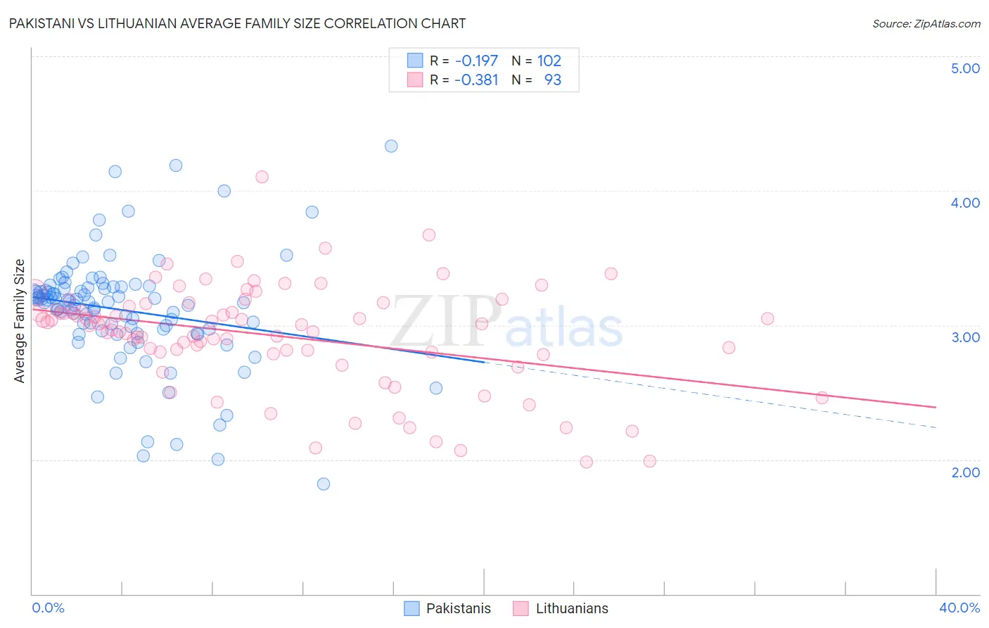 Pakistani vs Lithuanian Average Family Size