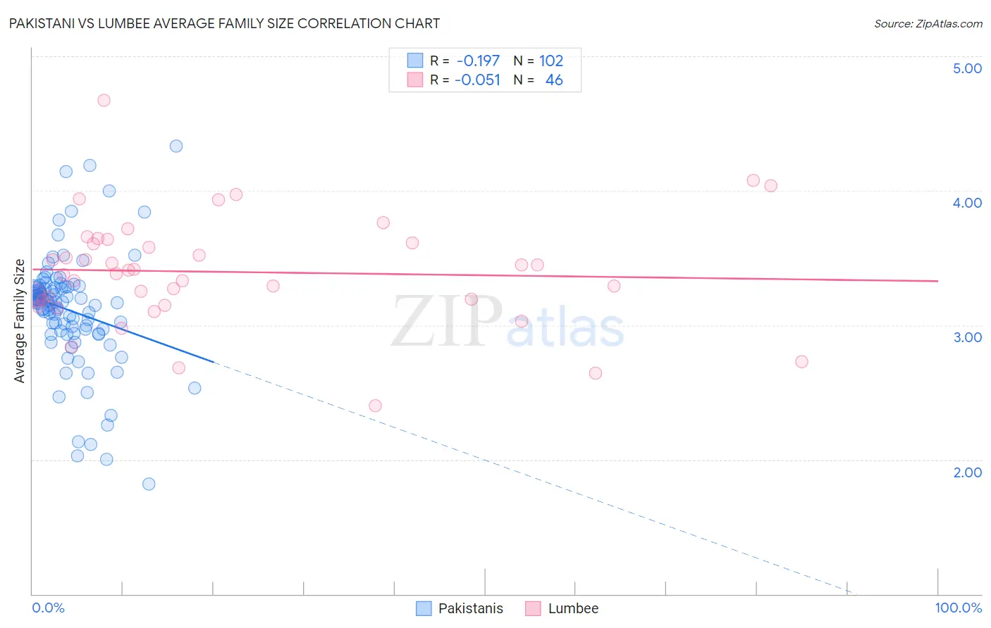 Pakistani vs Lumbee Average Family Size