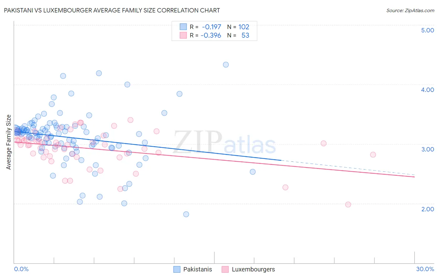 Pakistani vs Luxembourger Average Family Size
