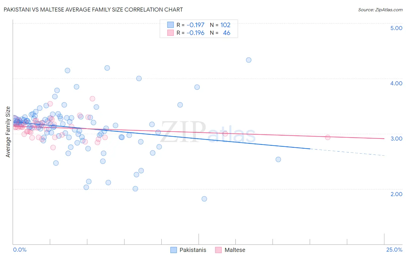 Pakistani vs Maltese Average Family Size