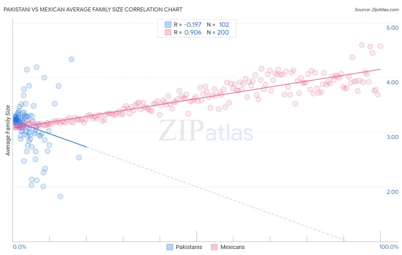 Pakistani vs Mexican Average Family Size