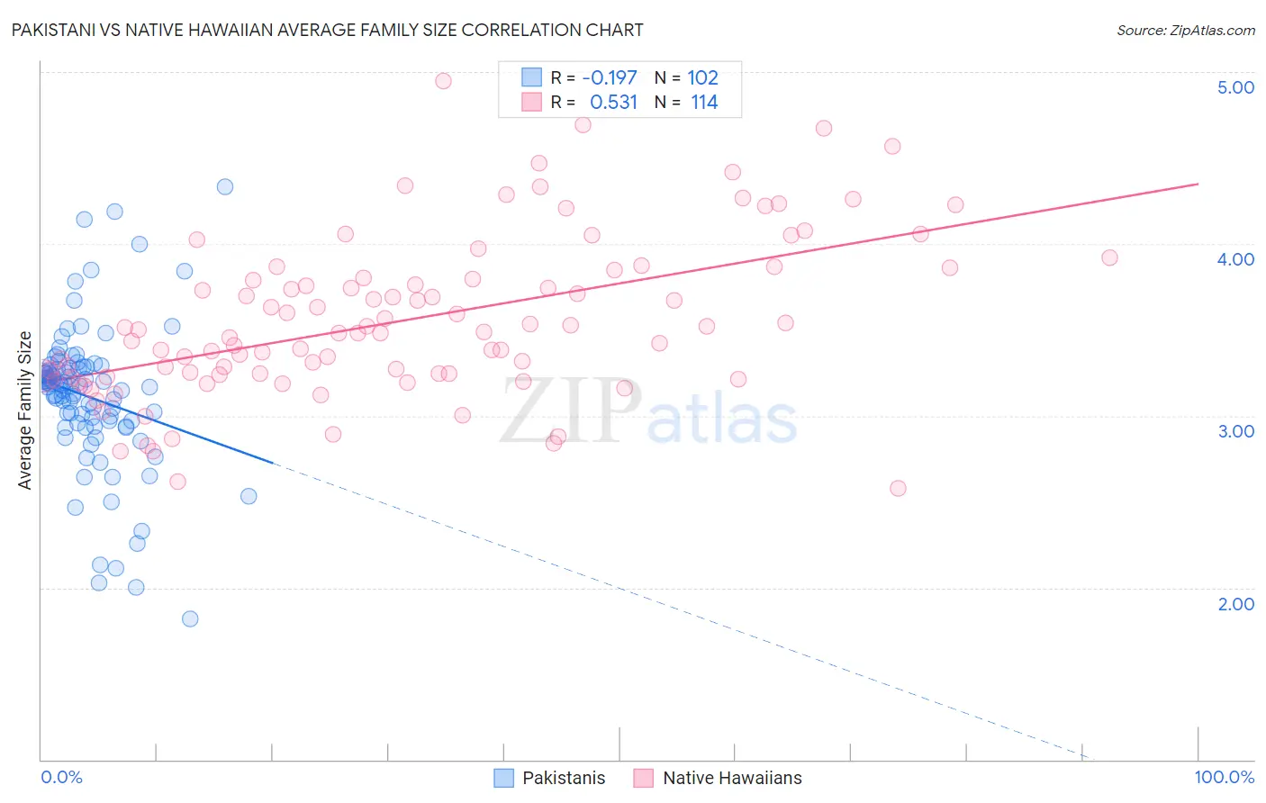 Pakistani vs Native Hawaiian Average Family Size