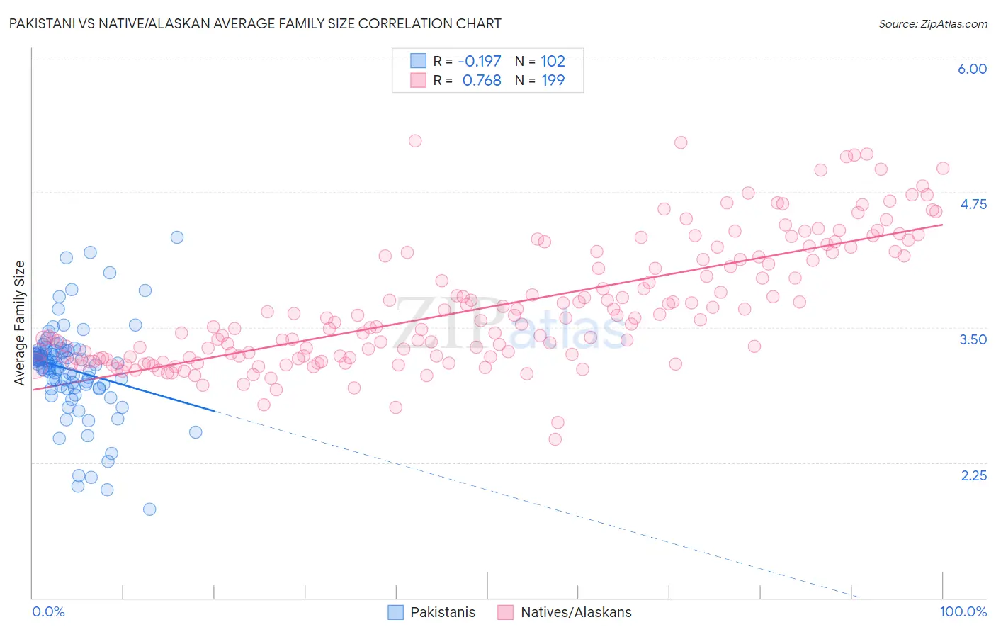 Pakistani vs Native/Alaskan Average Family Size