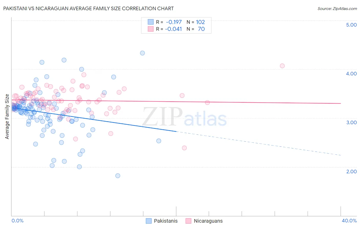 Pakistani vs Nicaraguan Average Family Size
