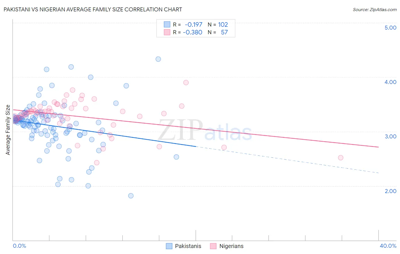 Pakistani vs Nigerian Average Family Size