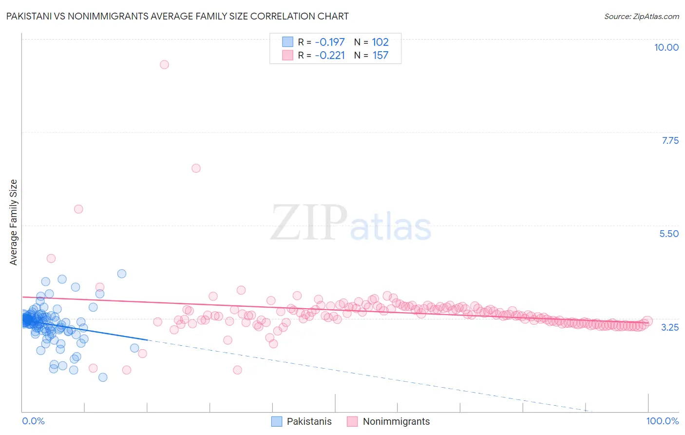 Pakistani vs Nonimmigrants Average Family Size