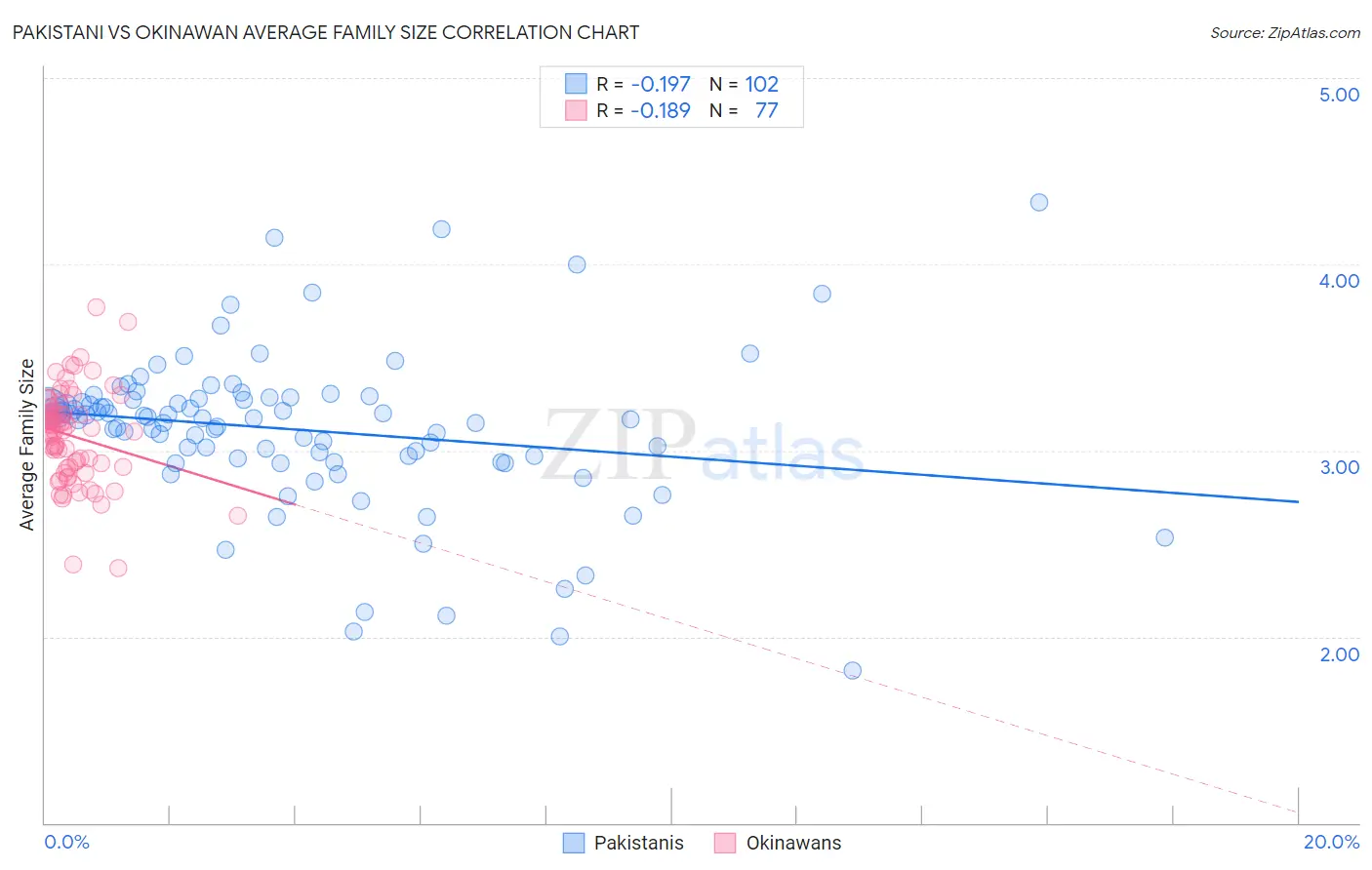 Pakistani vs Okinawan Average Family Size