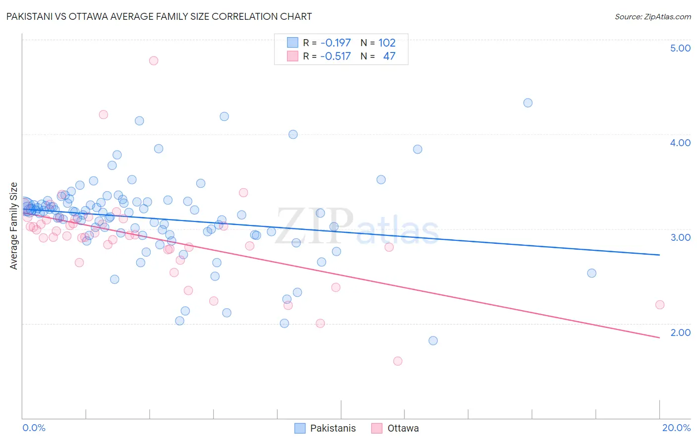 Pakistani vs Ottawa Average Family Size