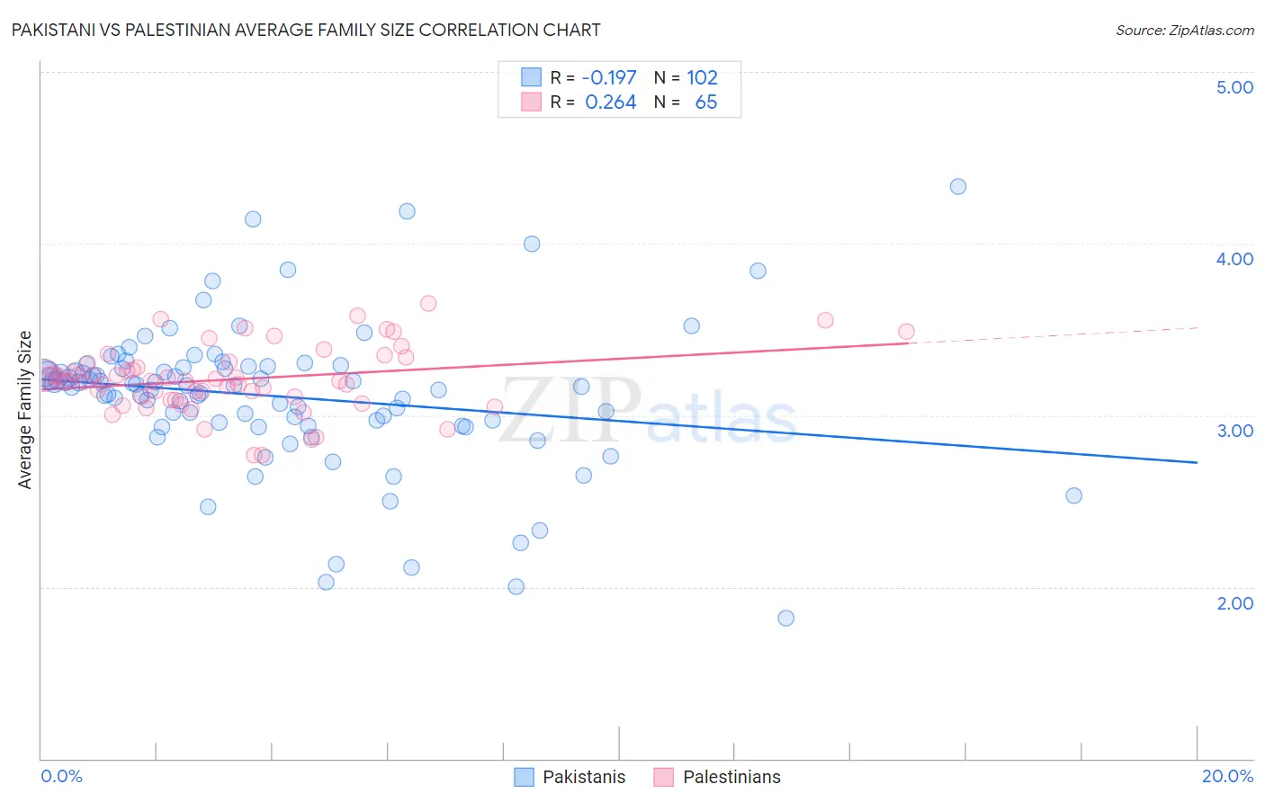 Pakistani vs Palestinian Average Family Size