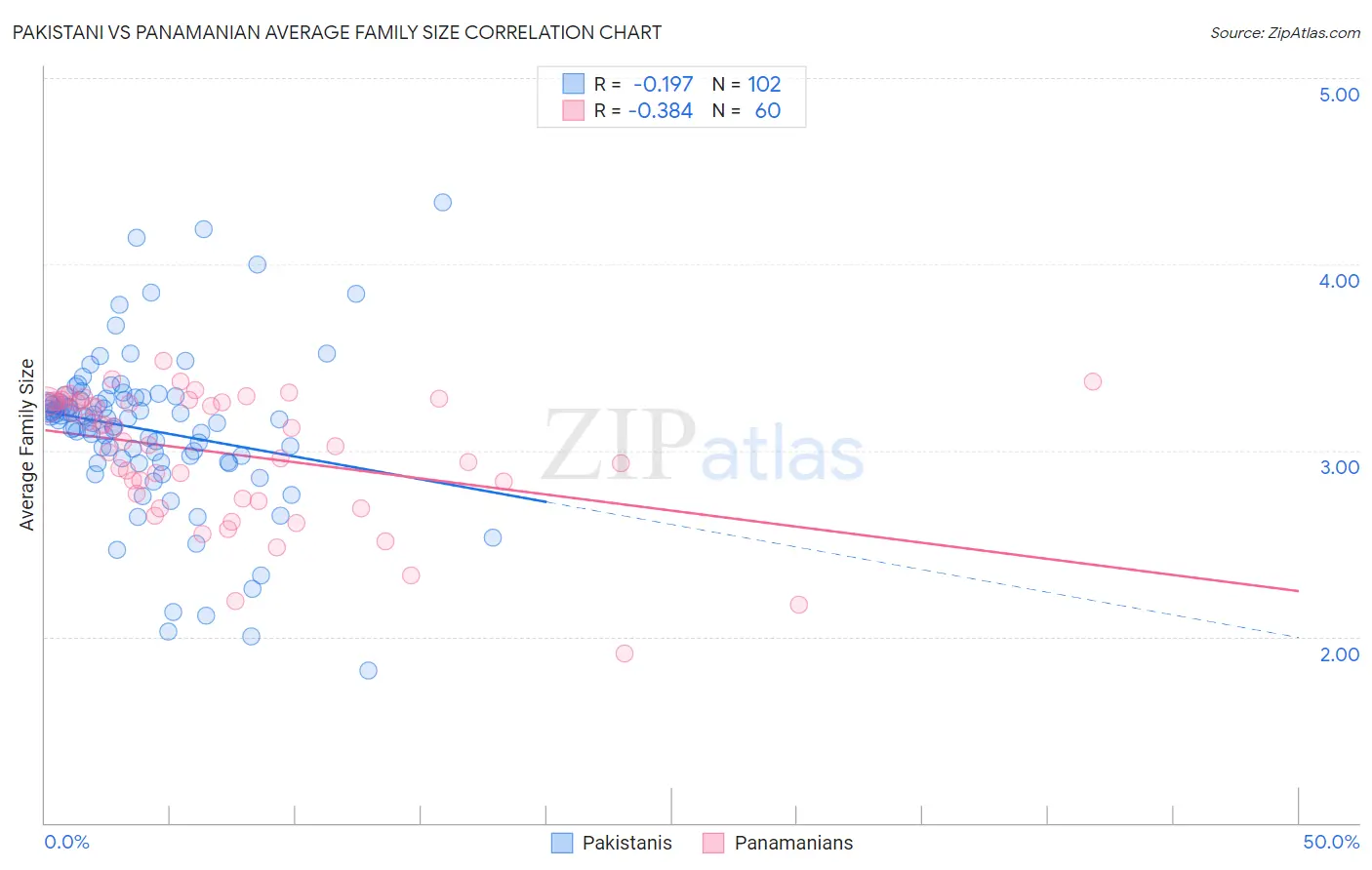 Pakistani vs Panamanian Average Family Size