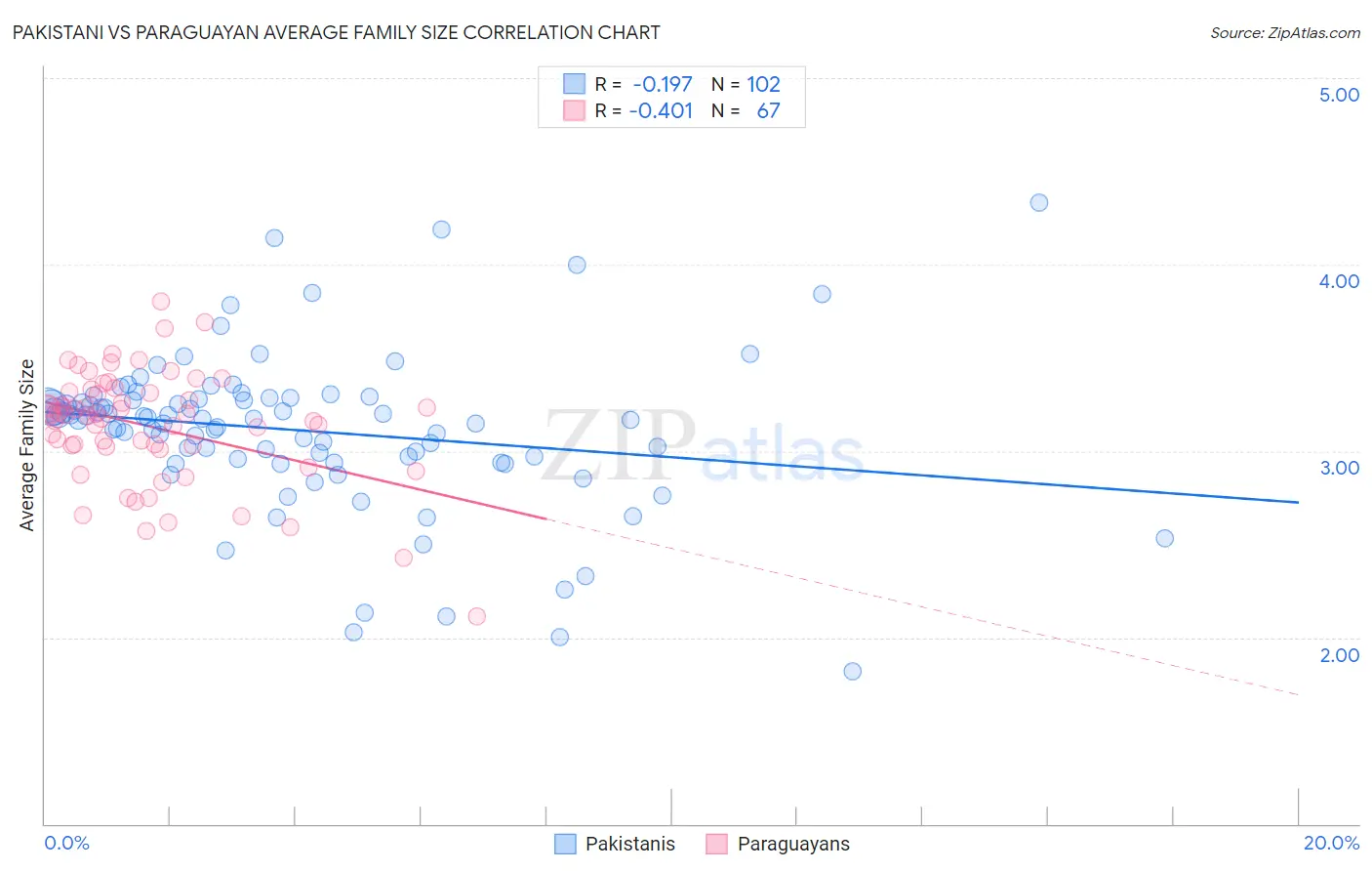 Pakistani vs Paraguayan Average Family Size