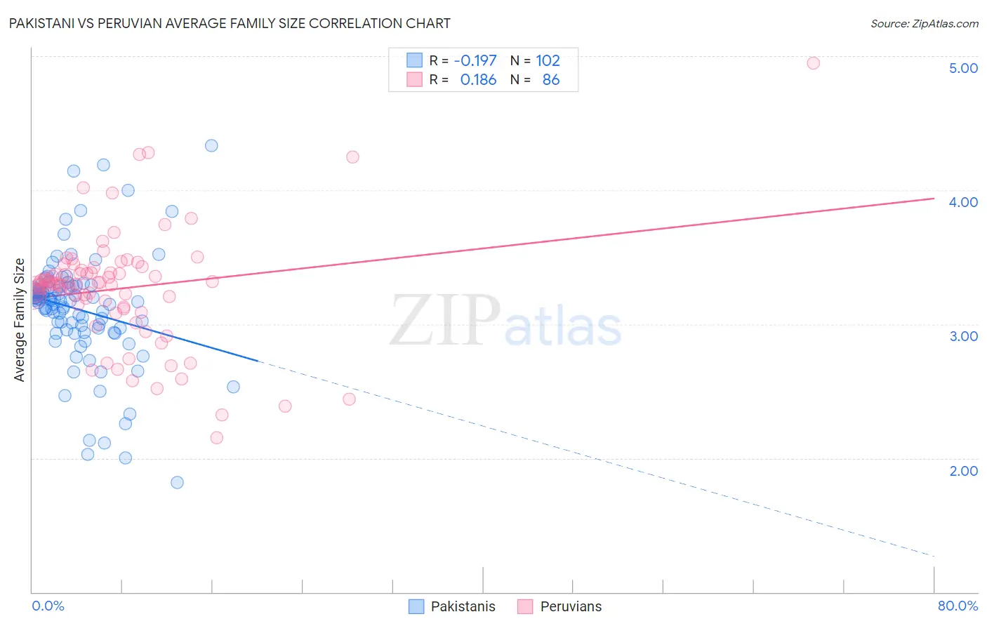 Pakistani vs Peruvian Average Family Size