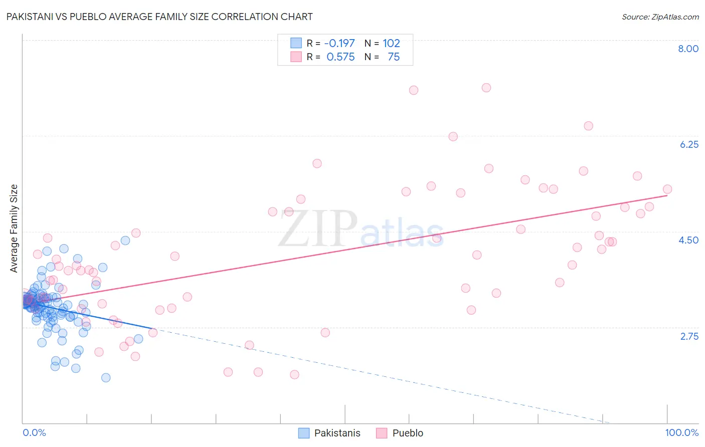 Pakistani vs Pueblo Average Family Size