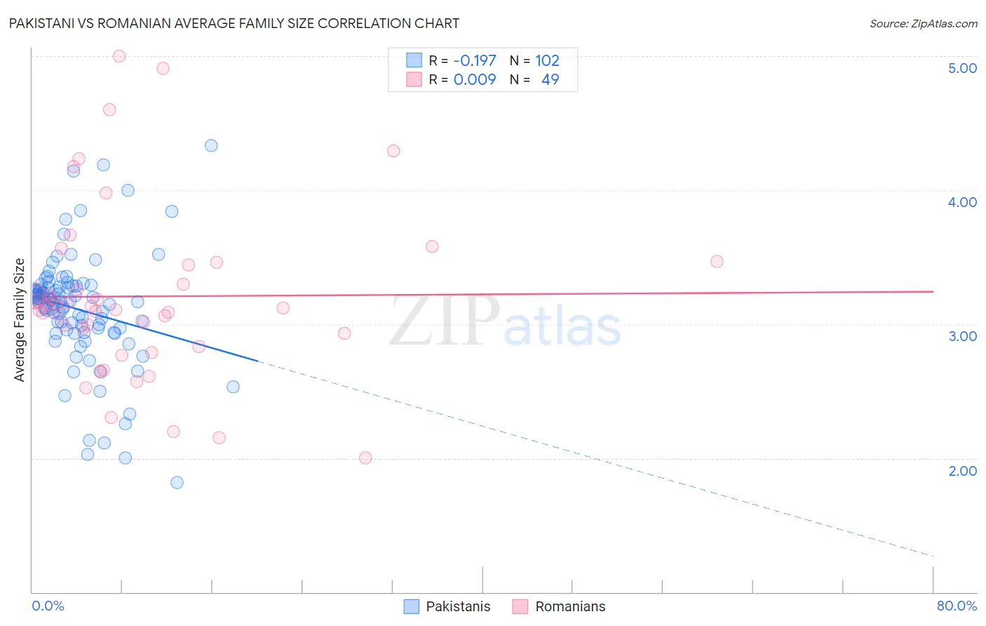 Pakistani vs Romanian Average Family Size
