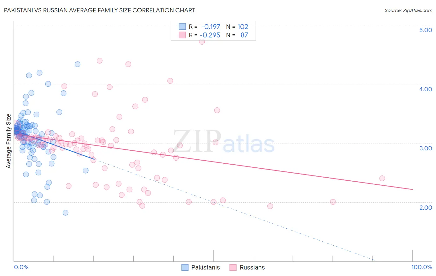 Pakistani vs Russian Average Family Size