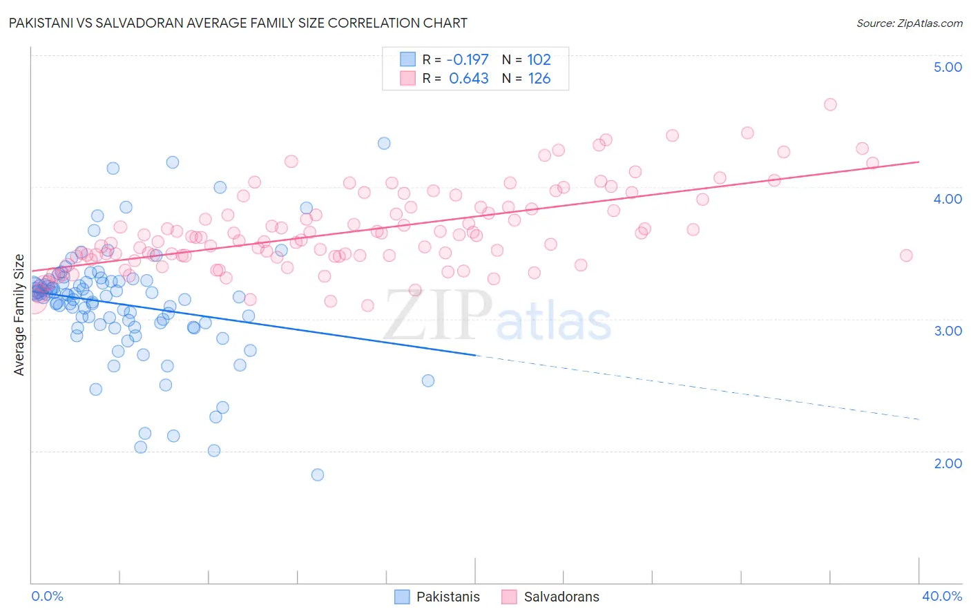 Pakistani vs Salvadoran Average Family Size