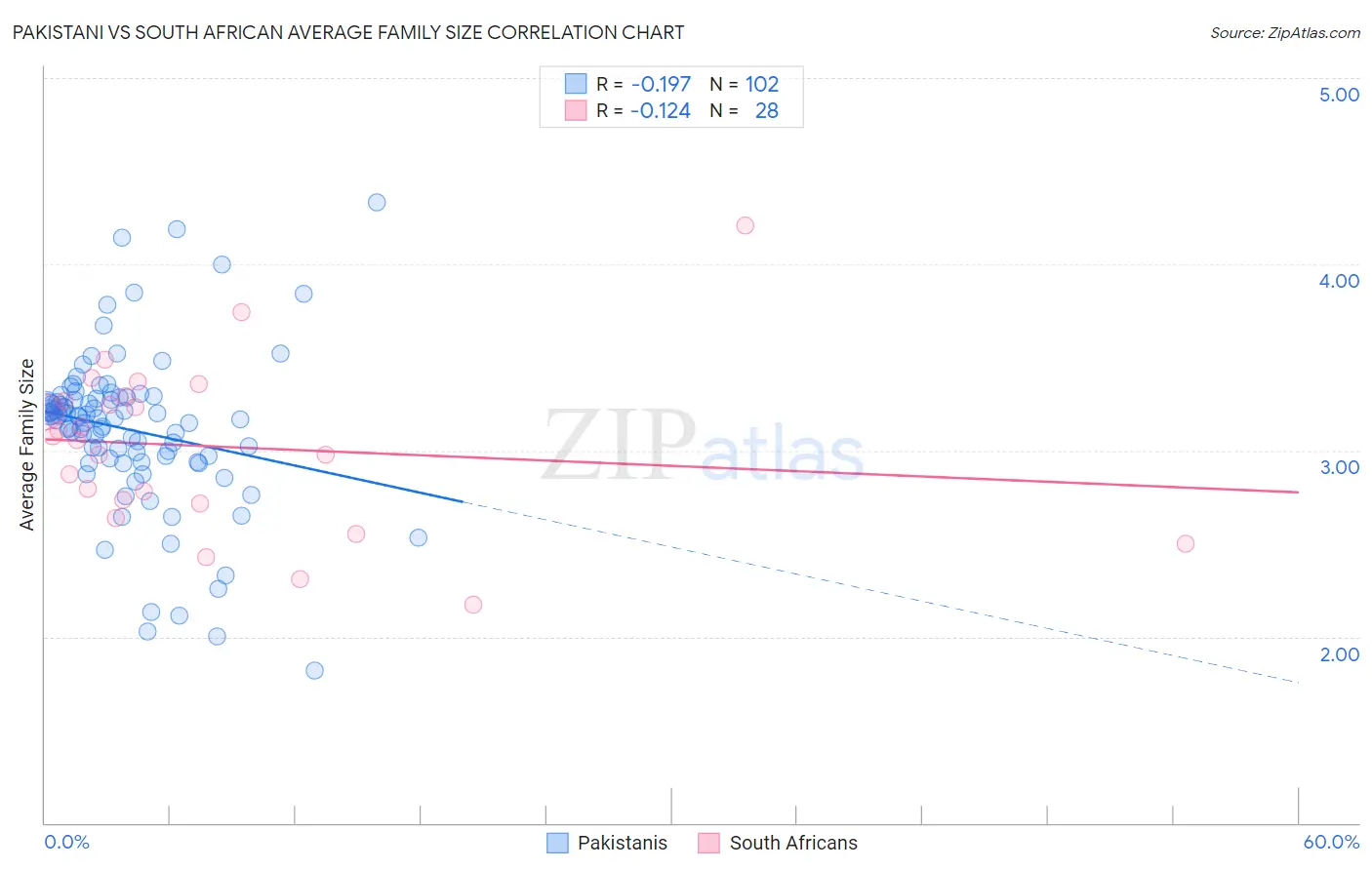 Pakistani vs South African Average Family Size