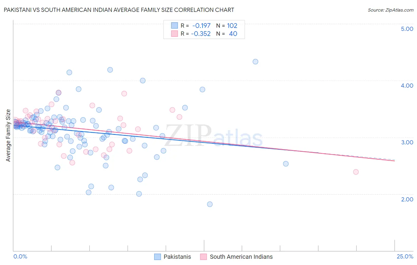 Pakistani vs South American Indian Average Family Size