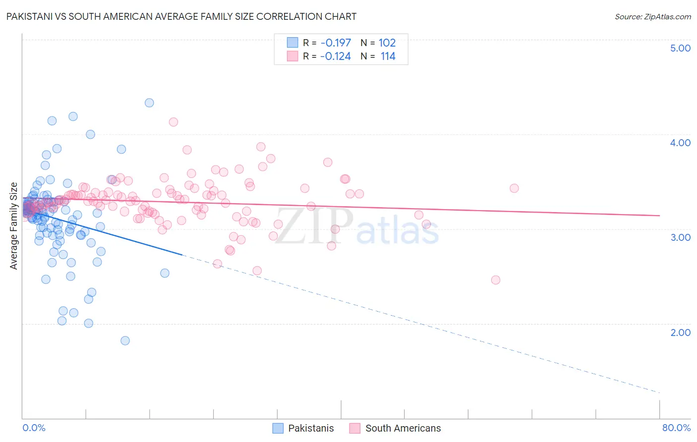 Pakistani vs South American Average Family Size