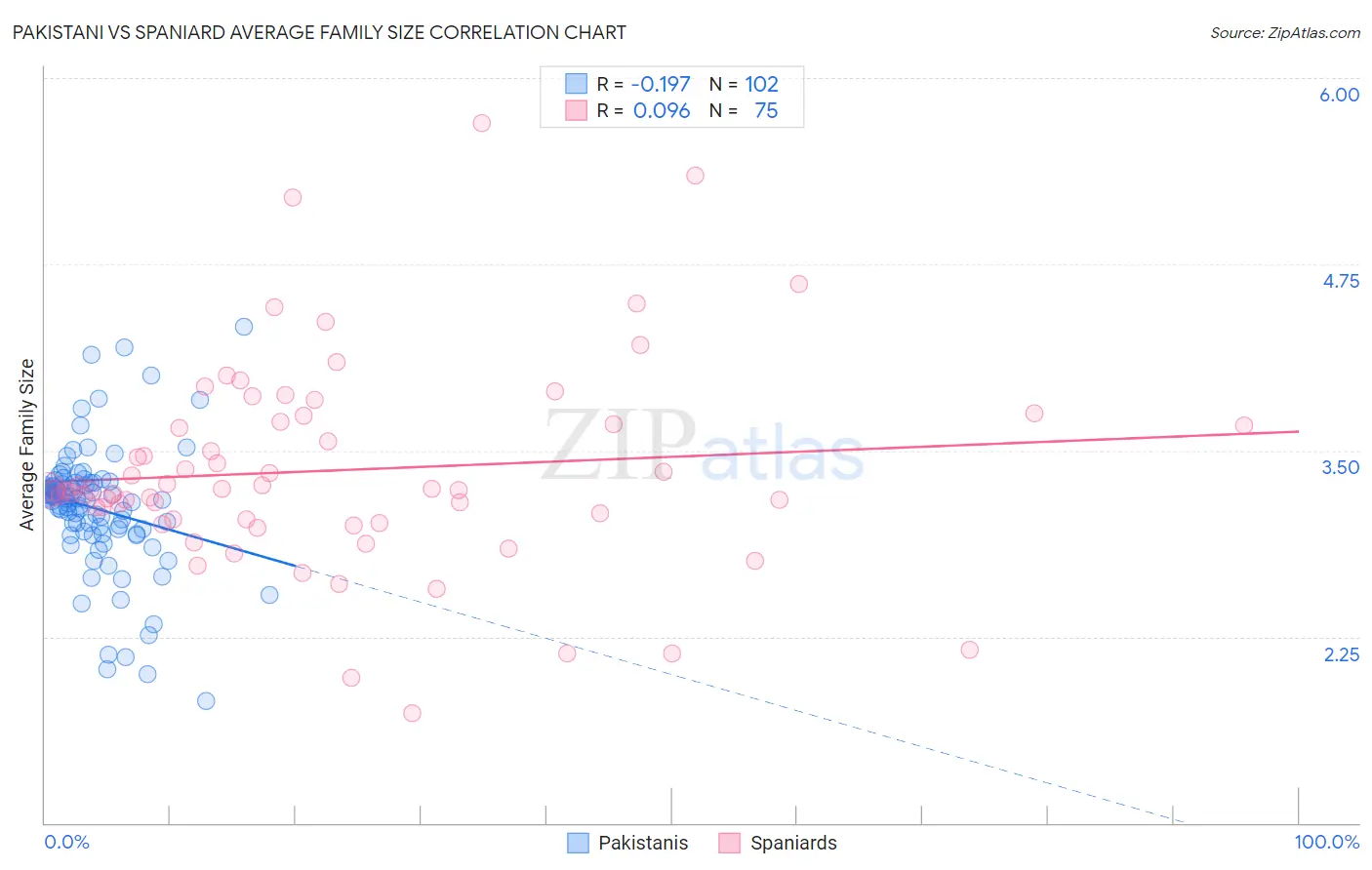 Pakistani vs Spaniard Average Family Size