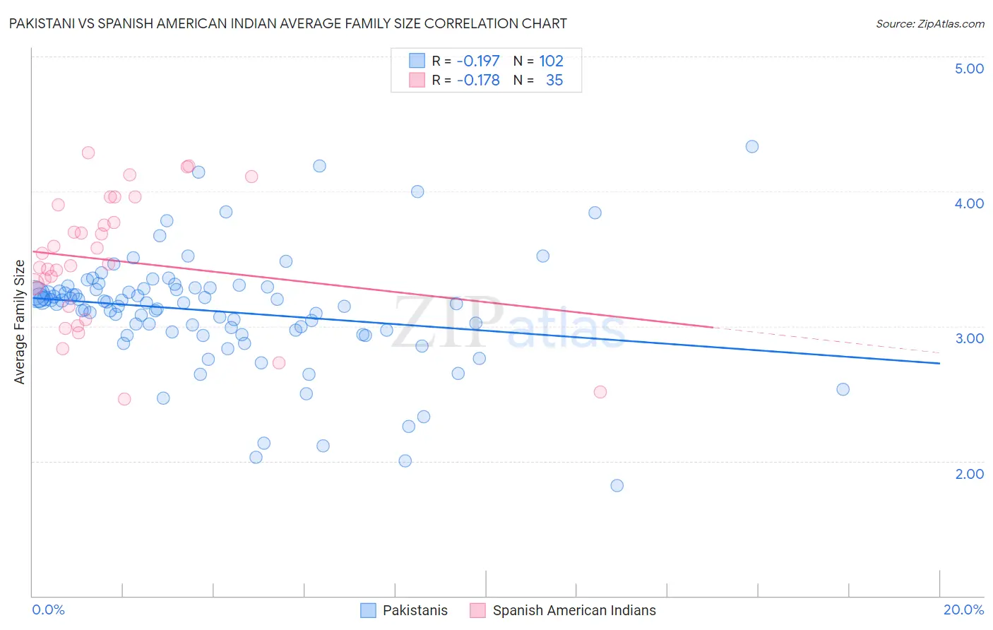 Pakistani vs Spanish American Indian Average Family Size