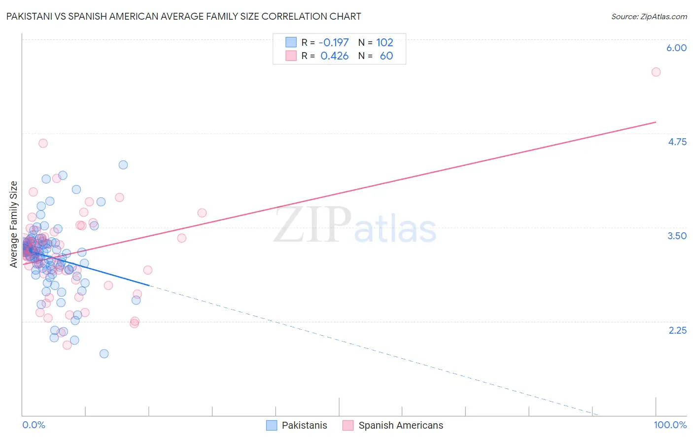 Pakistani vs Spanish American Average Family Size