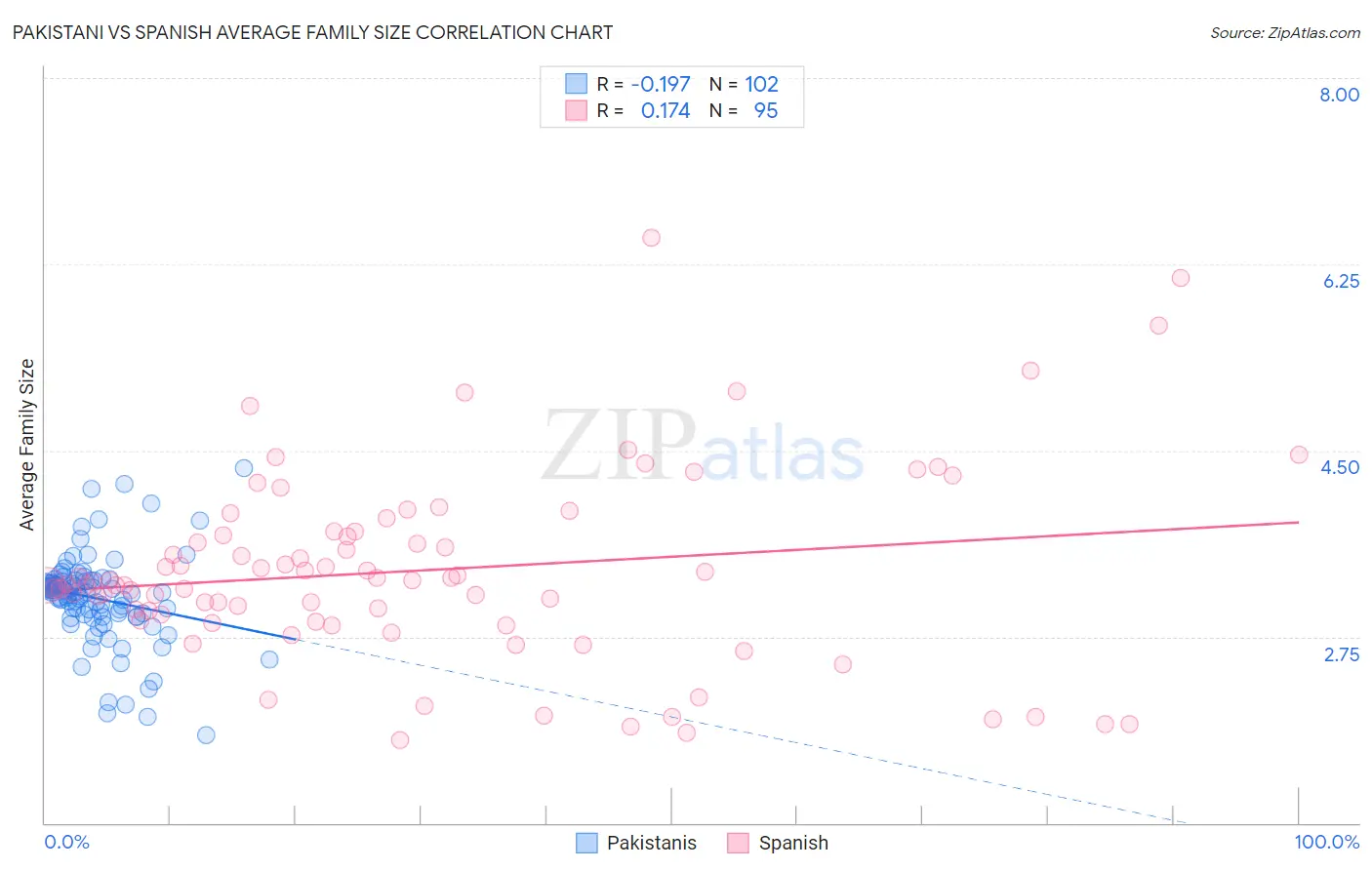 Pakistani vs Spanish Average Family Size