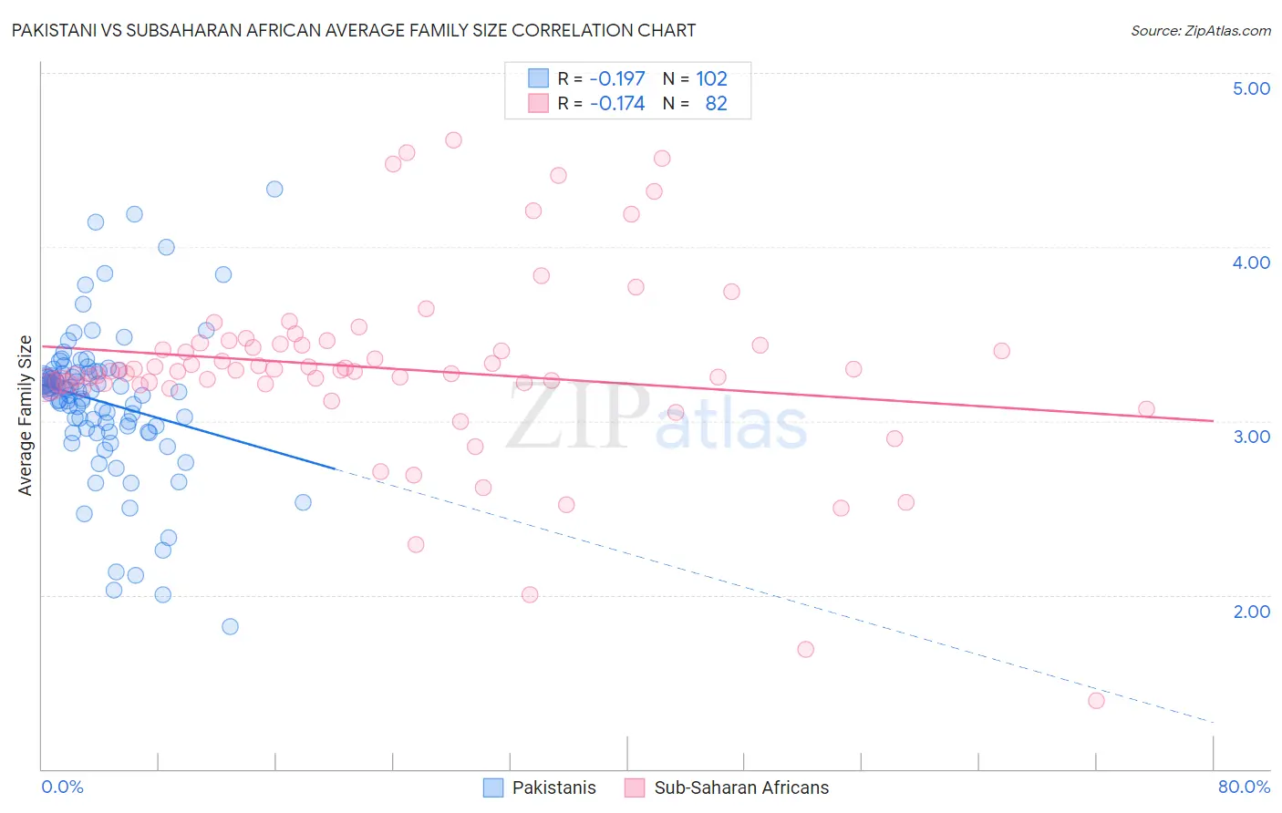 Pakistani vs Subsaharan African Average Family Size