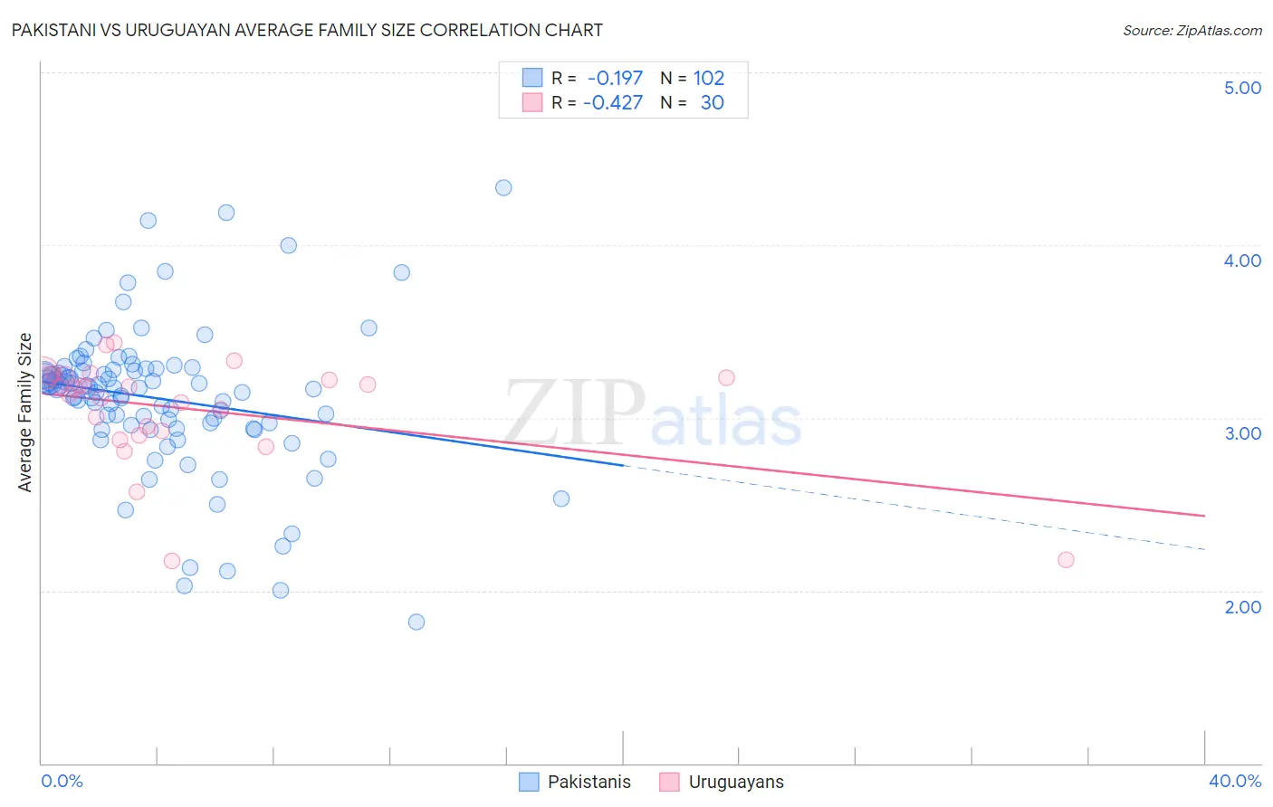 Pakistani vs Uruguayan Average Family Size
