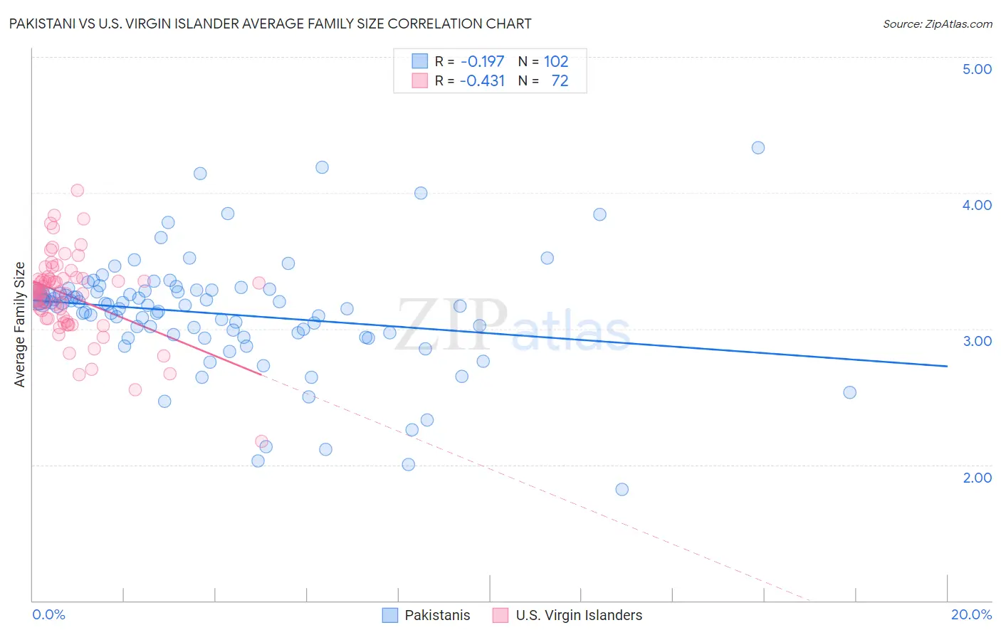 Pakistani vs U.S. Virgin Islander Average Family Size