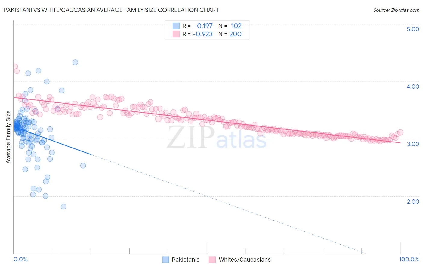 Pakistani vs White/Caucasian Average Family Size