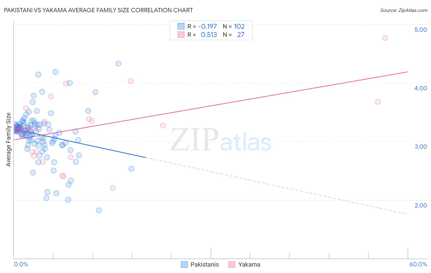 Pakistani vs Yakama Average Family Size