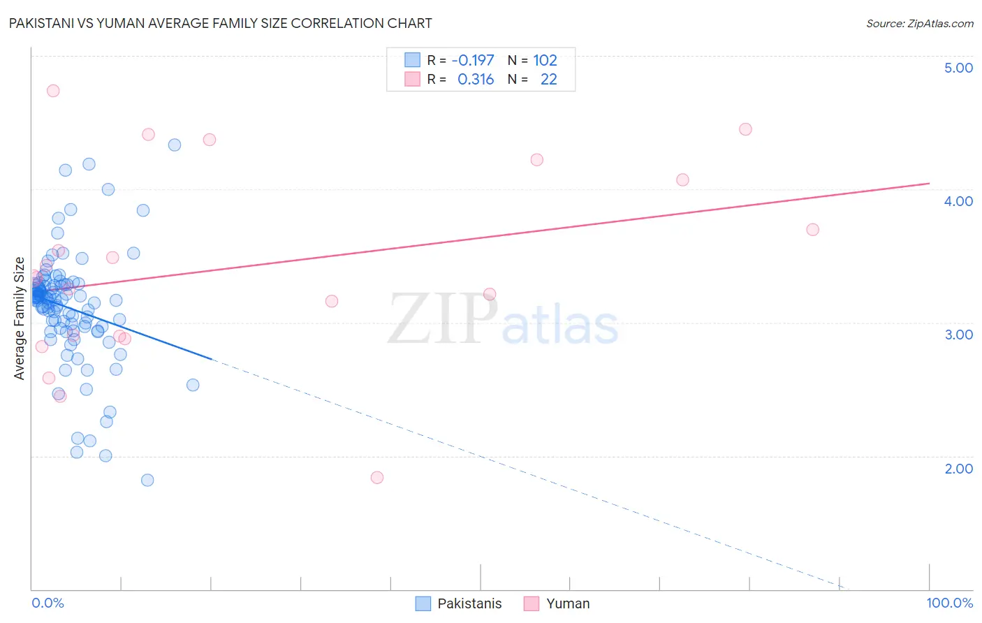 Pakistani vs Yuman Average Family Size