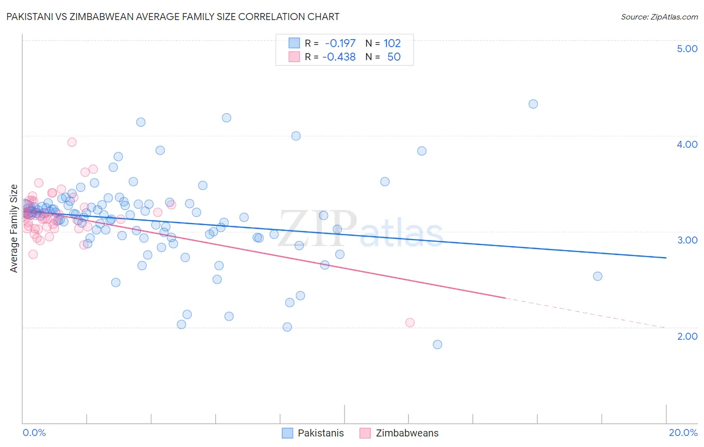 Pakistani vs Zimbabwean Average Family Size
